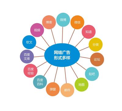 網(wǎng)站推廣計劃可以使用哪些形式